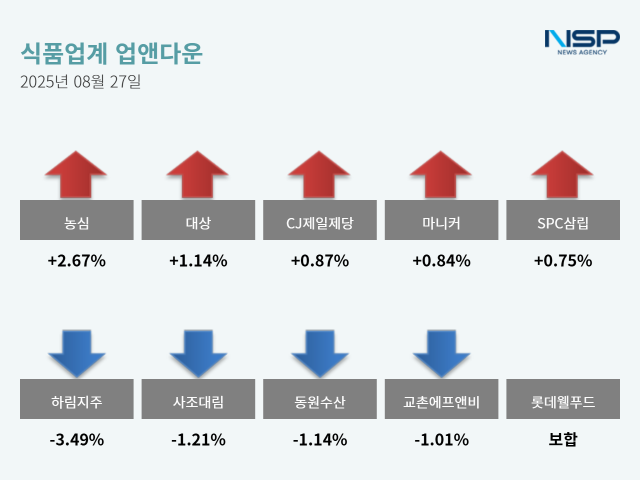 NSP통신- (그래프 = 옥한빈 기자)