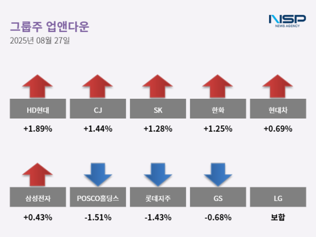 NSP통신- (그래프 = 최아랑 기자)