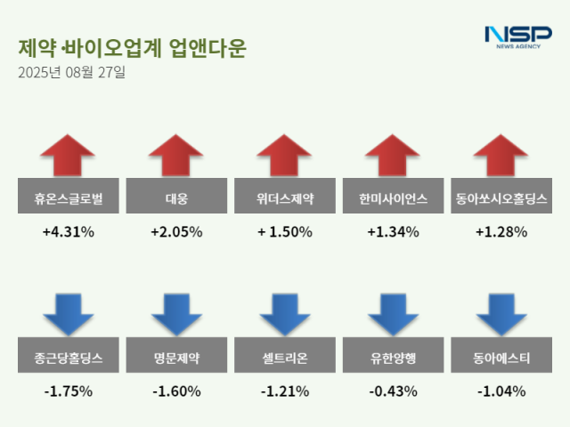NSP통신- (그래프 = 정송이 기자)