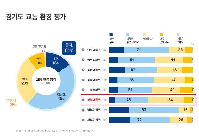 NSP통신-경기도 권역별 교통 환경 평가. (그래프 = 경기도)