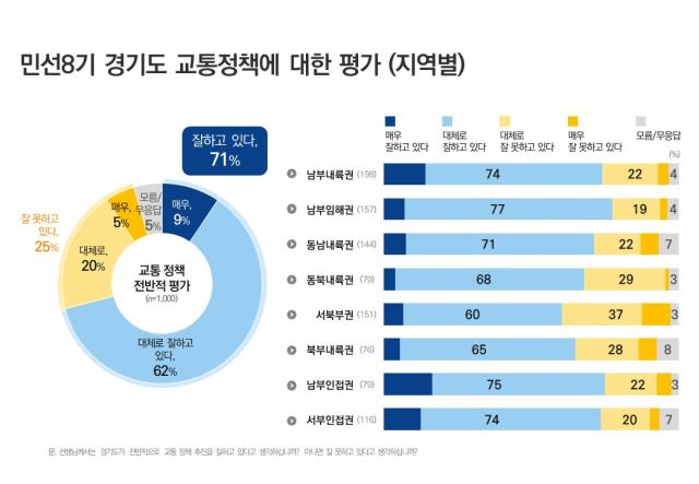 NSP통신-민선8기 경기도 지역별 교통정책 평가. (그래프 = 경기도)