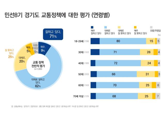 NSP통신-민선8기 경기도 연령별 교통정책 평가. (그래프 = 경기도)