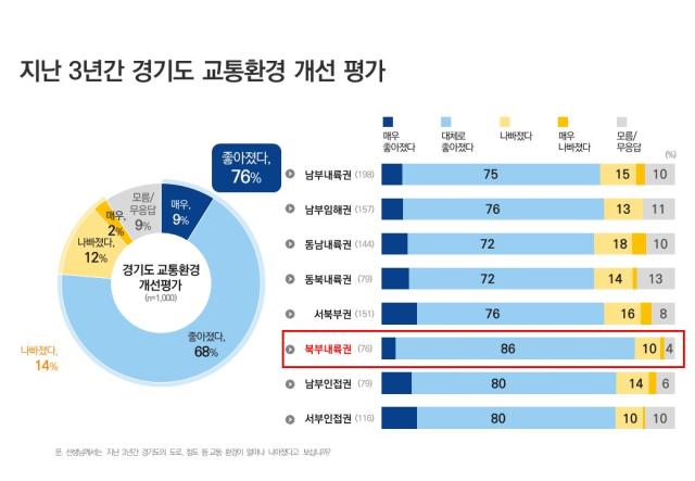 NSP통신-지난 3년간 경기도 권역별 교통환경 개선 평가. (그래프 = 경기도)