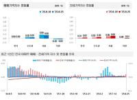 [NSP PHOTO]전국 주간아파트가격 동향…매매 보합‧전세 상승