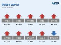 [NSP PHOTO][업앤다운]증권주 상승…부국증권↑·메리츠금융지주↓
