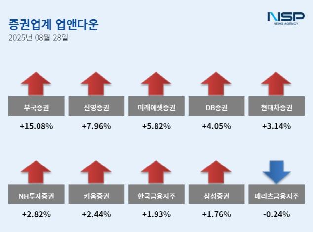 NSP통신- (그래프 = 임성수 기자)