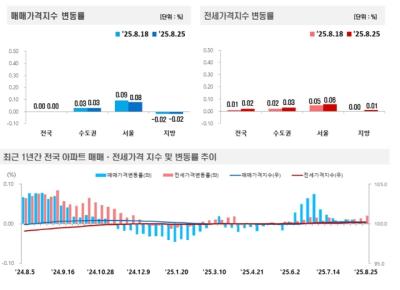 [NSP PHOTO]전국 주간아파트가격 동향…매매 보합‧전세 상승