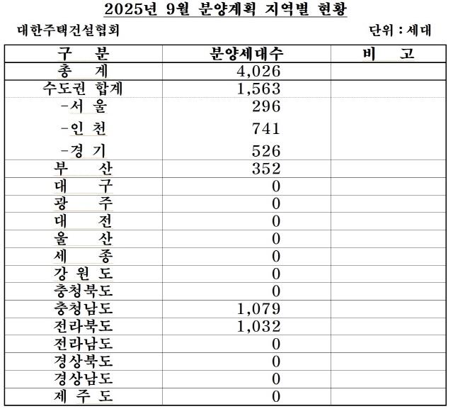 NSP통신- (표 = 대한주택건설협회)