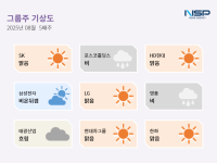 [NSP PHOTO][그룹주기상도]영풍비·한화맑음