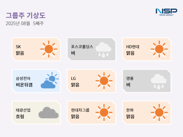 NSP통신- (그래프 = 최아랑 기자)