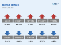 [NSP PHOTO][업앤다운]증권주 상승...신영증권↑·상상인증권↓