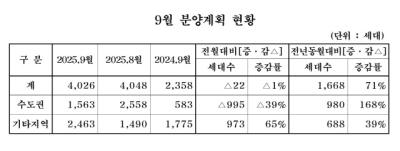 [NSP PHOTO]9월 주택분양, 9개 건설사 총 4026가구…전년동월比 71%↑