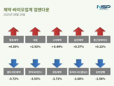 [NSP PHOTO][업앤다운]제약주 하락…일동제약↑· 셀트리온제약↓