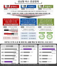 [NSP PHOTO]성남시, 맞춤형 버스 준공영제 시행 연간 900억 절감