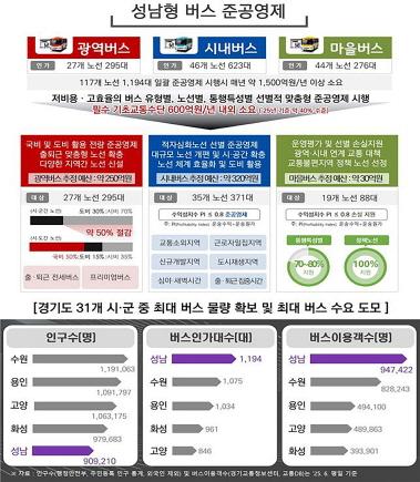 NSP통신-성남형 버스 준공영제 개요. (그래프 = 성남시)