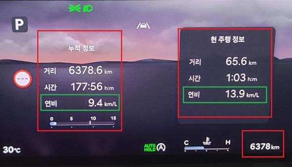 NSP통신-65.6km 주행 연비 13.9km/ℓ(우)와 총 6378.6km를 177시간 56분 동안 시승한 후 체크 한 제네시스 G80 블랙 모델의 실제 연비 9.4km/ℓ 기록(좌)
