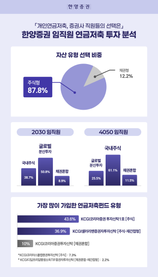 NSP통신- (그래프 = 한양증권)