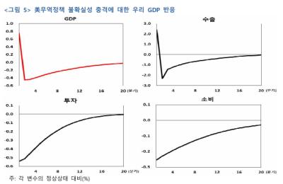 [NSP PHOTO]한은 미 무역정책 불확실성 영향, 내년 성장률 0.16%p 하락 전망