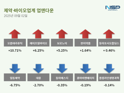 [NSP PHOTO][업앤다운]제약주 상승… 오름테라퓨틱↑·일동제약↓