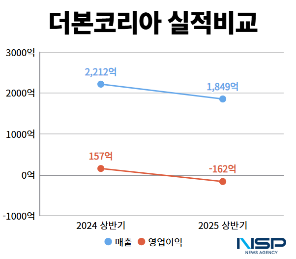 NSP통신- (그래프 = 옥한빈 기자)