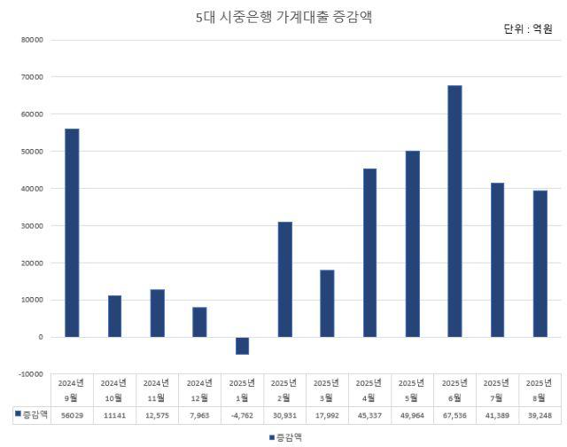 NSP통신-자료 KB국민·신한·하나·우리·NH농협은행. (그래프 = 강수인 기자)