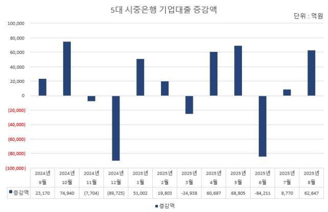 NSP통신-자료 KB국민·신한·하나·우리·NH농협은행. (그래프 = 강수인 기자)
