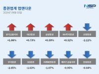 [NSP PHOTO][업앤다운]증권주 하락…한국금융지주↑·메리츠금융지주↓