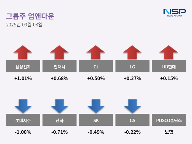 NSP통신- (그래프 = 최아랑 기자)
