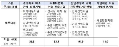 [NSP PHOTO]당국 미 관세부과 대응, 267조원 지원