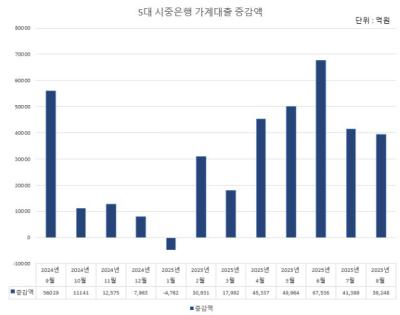 [NSP PHOTO]가계대출 증가세 주춤…상생금융에 기업대출 6조↑