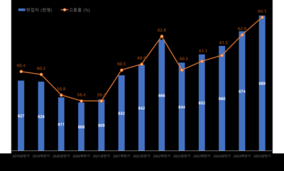 [NSP PHOTO]수원시 2025 상반기 고용률 역대 최고치 경신
