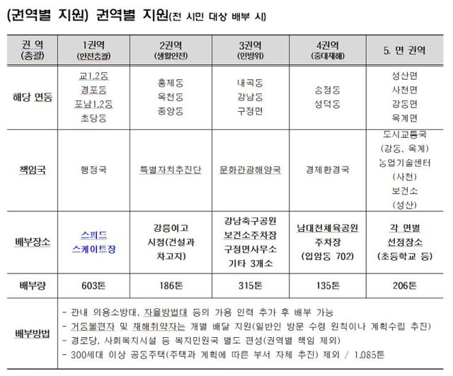 NSP통신-권역별 지원 안내문. (이미지 = 강릉시)