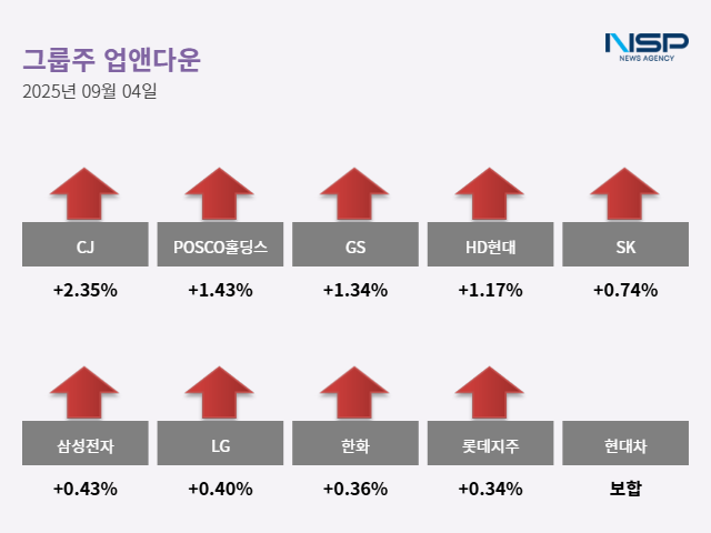 NSP통신- (그래프 = 최아랑 기자)