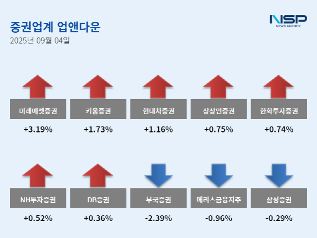 NSP통신- (그래프 = 임성수 기자)