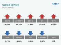 [NSP PHOTO][업앤다운]식품주 상승…동원산업↑·오리온↓