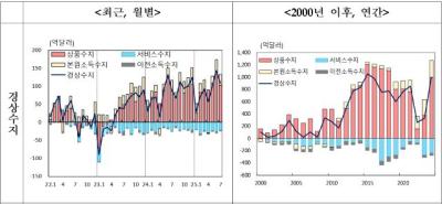 [NSP PHOTO]7월 경상수지 27개월 연속 흑자…한은 미 관세 영향 8월 본격