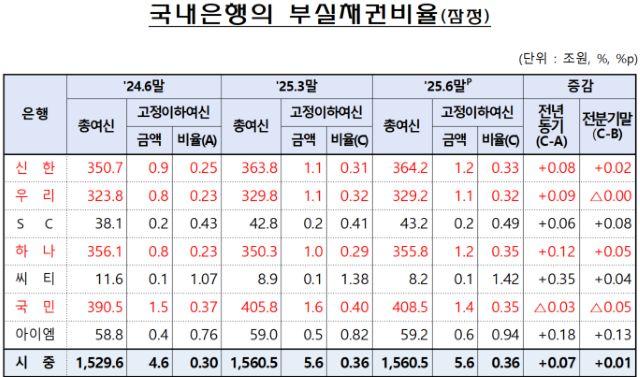 NSP통신- (표 = 금융감독원)