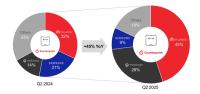 [NSP PHOTO]전세계 폴더블 스마트폰 시장, 2Q 전년比 45%↑…모토로라 2위 급부상