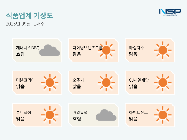 NSP통신- (그래프 = 옥한빈 기자)