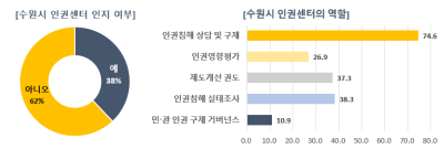 [NSP NEWS Image]수원시, 시민 53.7% ‘나이’ 때문에 인권침해·차별 받았다