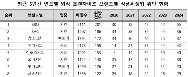 NSP통신- (표 = 서미화 의원실 제공)