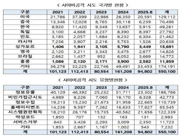 NSP통신-▲한병도 더불어민주당 의원이 행정안전부 국가정보자원관리원으로 부터 제출받아 공개한 정부 전산망 대상 사이버공격 시도 국가별 현황 표(위)와 사이버공격 시도 유형별 현황 표(아래) (표 = 한병도 의원실)