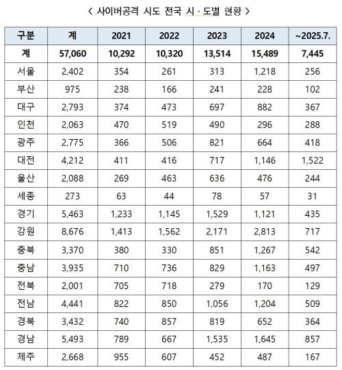 NSP통신-▲한병도 더불어민주당 의원이 한국지역정보개발원으로 제출받아 공개한 사이버공격 시도 전국 시·도별 현황 표 (표 = 한병도 의원실)