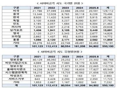 [NSP PHOTO]정부 전산망, 해킹시도 4분 30초마다 1건 꼴 당해