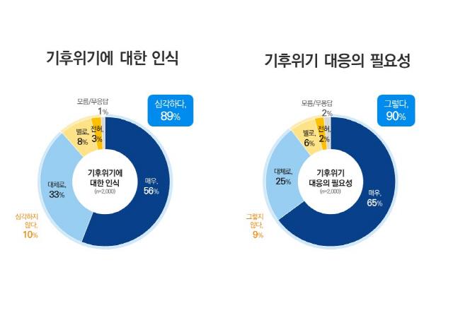 NSP통신-기후위기 인식 및 대응 필요성 그래픽. (이미지 = 경기도)