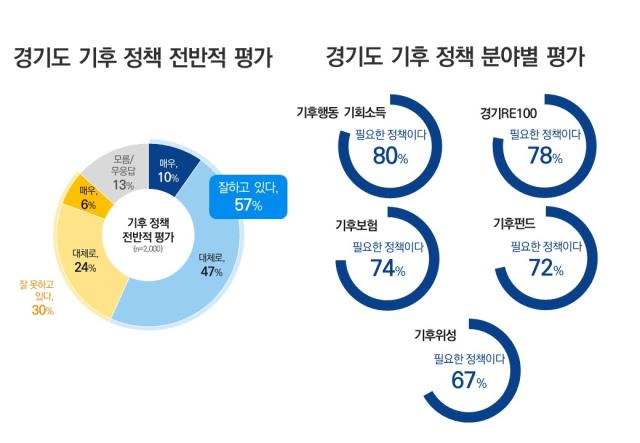 NSP통신-기후정책 전반적 평가 그래픽. (이미지 = 경기도)