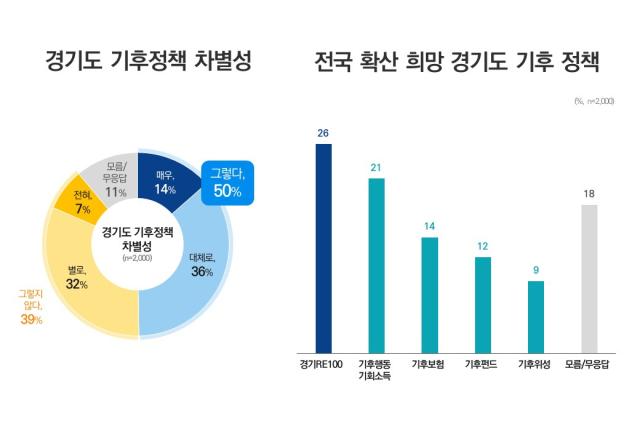 NSP통신-기후정책 차별성 전국확산 기대정책 그래픽. (이미지 = 경기도)