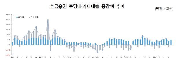 NSP통신- (그래프 = 금융감독원)