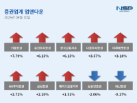 [NSP PHOTO][업앤다운]증권주 상승…키움증권↑·대신증권↓
