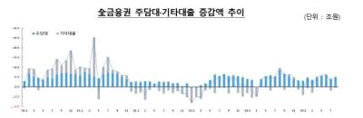 [NSP PHOTO]지난달 가계대출 4조 7000억원 증가…당국 안심하긴 일러